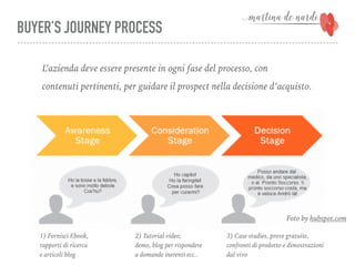 BUYER’S JOURNEY PROCESS
L’azienda deve essere presente in ogni fase del processo, con
contenuti pertinenti, per guidare il prospect nella decisione d’acquisto.
1) Fornisci Ebook,
rapporti di ricerca
e articoli blog
2) Tutorial video,
demo, blog per rispondere
a domande inerenti ecc..
3) Case studies, prove gratuite,
confronti di prodotto e dimostrazioni
dal vivo
Foto by hubspot.com
 