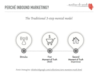 PERCHÉ INBOUND MARKETING?
The Traditional 3-step mental model
Fonte immagine: thinkwithgoogle.com/collections/zero-moment-truth.html
 