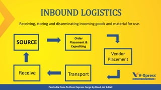 INBOUND LOGISTICS
Receiving, storing and disseminating incoming goods and material for use.
SOURCE
Order
Placement &
Expediting
Vendor
Placement
TransportReceive
 