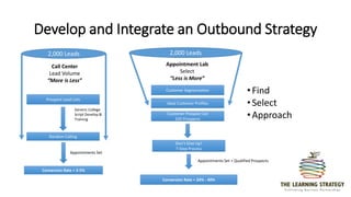 Develop and Integrate an Outbound Strategy
Prospect Lead Lists
Call Center
Lead Volume
“More is Less”
Generic College
Script Develop &
Training
Random Calling
Appointments Set
Conversion Rate = 3-5%
Appointment Lab
Select
“Less is More”
Customer Segmentation
Ideal Customer Profiles
Don’t Give Up!
7-Step Process
•Find
•Select
•Approach
Appointments Set + Qualified Prospects
Conversion Rate = 24% - 40%
Customer Prospect List
320 Prospects
2,000 Leads2,000 Leads
 