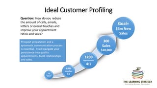 150
Inquires/
Week
6,000
touches
5:1
1200
Appointments
4:1
300
Sales
$10,000
Goal=
$3m New
Sales
Question: How do you reduce
the amount of calls, emails,
letters or overall touches and
improve your appointment
ratios and sales?
Prospect preparation and a
systematic communication process
is essential. It will navigate your
persistence into quality
appointments, build relationships
and sales.
Ideal Customer Profiling
 