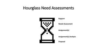 Hourglass Need Assessments
Rapport
Needs Assessment
Assignment(s)
Assignment(s) Analysis
Proposal
 
