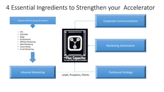 Adaptive Website Design & Analytics
• PPC
• SEO/SEM
• Blogs
• Ad Networks
• Affiliate Marketing
• Web Marketing
• Social Media
• Email Marketing
Inbound Marketing Outbound Strategy
Marketing Automation
4 Essential Ingredients to Strengthen your Accelerator
Corporate Communications
Leads, Prospects, Clients
 