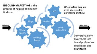 Landing
Pages
White
Papers
Blogs
Social
Networking
Articles
SEO
INBOUND MARKETING is the
process of helping companies
find you.
Often before they are
even interested in
purchasing anything
Converting early
awareness into
brand preference,
good leads and
REVENUE!
Website Lead Form
 