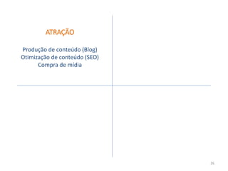 ATRAÇÃO
Produção de conteúdo (Blog)
Otimização de conteúdo (SEO)
Compra de mídia
26
 