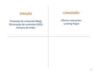ATRAÇÃO
Produção de conteúdo (Blog)
Otimização de conteúdo (SEO)
Compra de mídia
CONVERSÃO
Ofertas relevantes
Landing Pages
27
 