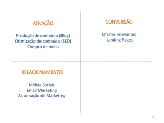 ATRAÇÃO
Produção de conteúdo (Blog)
Otimização de conteúdo (SEO)
Compra de mídia
CONVERSÃO
Ofertas relevantes
Landing Pages
RELACIONAMENTO
Mídias Sociais
Email Marketing
Automação de Marketing
28
 