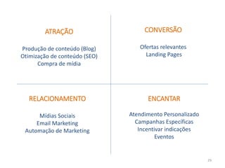 ATRAÇÃO
Produção de conteúdo (Blog)
Otimização de conteúdo (SEO)
Compra de mídia
CONVERSÃO
Ofertas relevantes
Landing Pages
RELACIONAMENTO
Mídias Sociais
Email Marketing
Automação de Marketing
ENCANTAR
Atendimento Personalizado
Campanhas Específicas
Incentivar indicações
Eventos
29
 