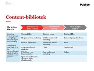 47
Content-bibliotek
Opmærksom-
heds-stadiet
Overvejelses-
stadiet
Beslutnings-
stadiet
Marketing
Morten opsøger
viden på ...