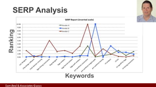 SERP Analysis
#1 on page
Ranking
Keywords
Sam Beal & Associates ©2013