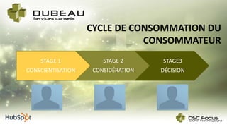 CYCLE DE CONSOMMATION DU
CONSOMMATEUR
STAGE 1
CONSCIENTISATION
STAGE 2
CONSIDÉRATION
STAGE3
DÉCISION
 