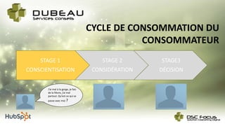 CYCLE DE CONSOMMATION DU
CONSOMMATEUR
STAGE 1
CONSCIENTISATION
STAGE 2
CONSIDÉRATION
STAGE3
DÉCISION
J’ai mal à la gorge, je fais
de la fièvre, j’ai mal
partout. Qu’est-ce qui se
passe avec moi ?
 