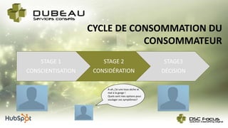 CYCLE DE CONSOMMATION DU
CONSOMMATEUR
STAGE 1
CONSCIENTISATION
STAGE 2
CONSIDÉRATION
STAGE3
DÉCISION
A-ah, j’ai une toux sèche et
mal à la gorge !
Quels sont mes options pour
soulager ces symptômes?
 