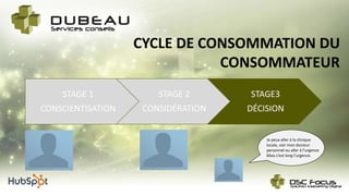 CYCLE DE CONSOMMATION DU
CONSOMMATEUR
STAGE 1
CONSCIENTISATION
STAGE 2
CONSIDÉRATION
STAGE3
DÉCISION
Je peux aller à la clinique
locale, voir mon docteur
personnel ou aller à l’urgence
Mais c’est long l’urgence.
 