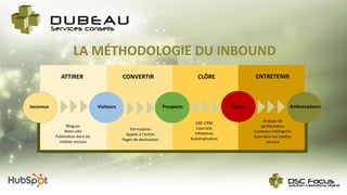 LA MÉTHODOLOGIE DU INBOUND
ATTIRER CONVERTIR CLÔRE ENTRETENIR
Inconnus Visiteurs Prospects Clients Ambassadeurs
Blogues
Mots-clés
Publication dans les
médias sociaux
Formulaires
Appels à l’action
Pages de destination
GRC-CRM
Courriels
Infolettres
Automatisation
Analyse de
performance
Contenus intelligents
Suivi dans les médias
sociaux
 