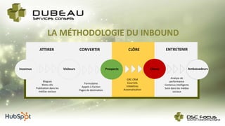 LA MÉTHODOLOGIE DU INBOUND
ATTIRER CONVERTIR CLÔRE ENTRETENIR
Inconnus Visiteurs Prospects Clients Ambassadeurs
Blogues
Mots-clés
Publication dans les
médias sociaux
Formulaires
Appels à l’action
Pages de destination
GRC-CRM
Courriels
Infolettres
Automatisation
Analyse de
performance
Contenus intelligents
Suivi dans les médias
sociaux
 