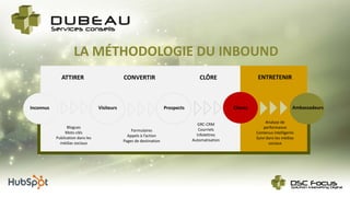 LA MÉTHODOLOGIE DU INBOUND
ATTIRER CONVERTIR CLÔRE ENTRETENIR
Inconnus Visiteurs Prospects Clients Ambassadeurs
Blogues
Mots-clés
Publication dans les
médias sociaux
Formulaires
Appels à l’action
Pages de destination
GRC-CRM
Courriels
Infolettres
Automatisation
Analyse de
performance
Contenus intelligents
Suivi dans les médias
sociaux
 