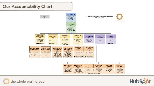 Eos Accountability Chart Template