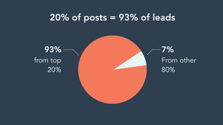 20% of posts = 93% of leads
from top
20%
93% 7%
From other
80%
 