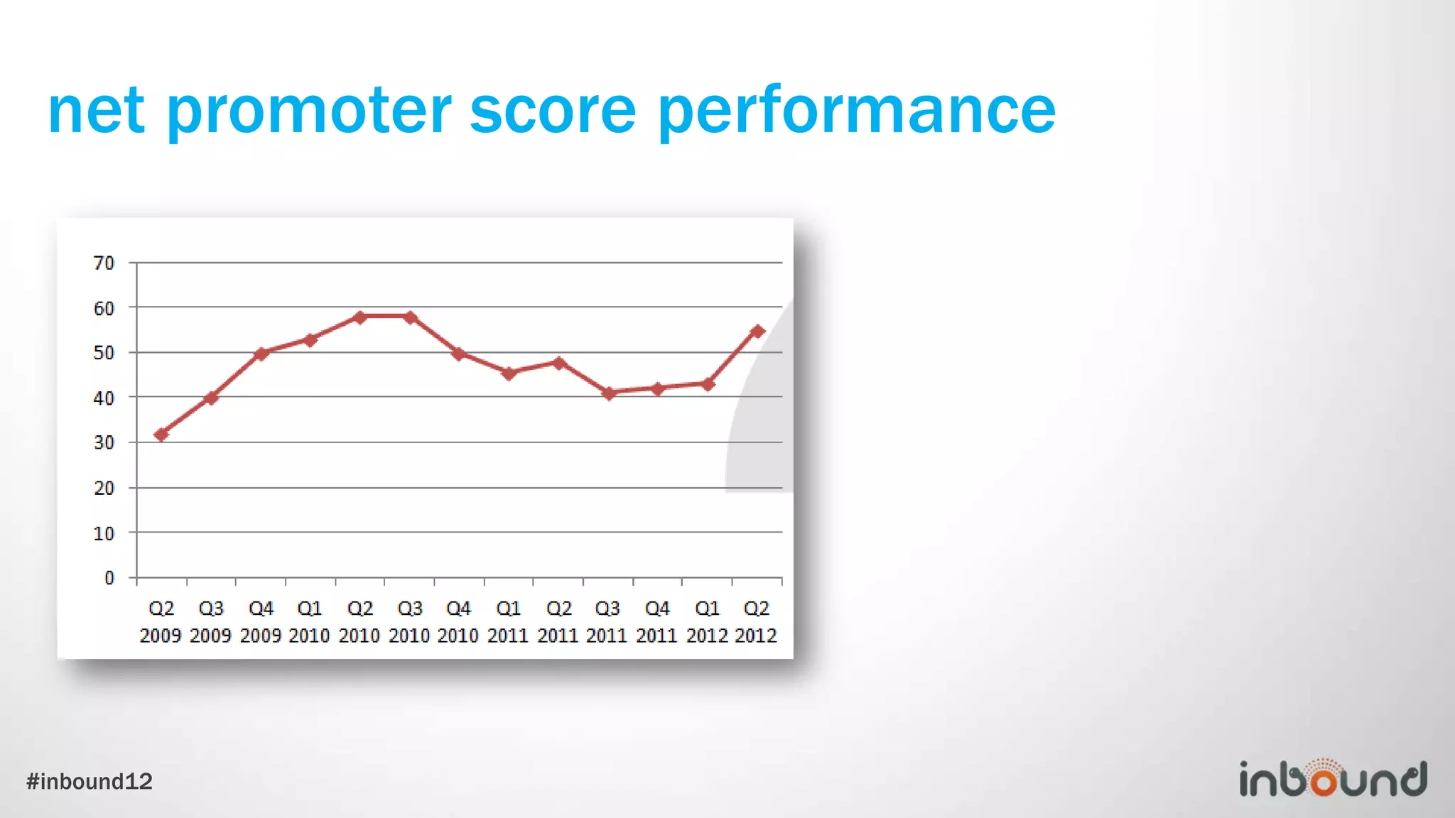 net promoter score performance




#inbound12
 