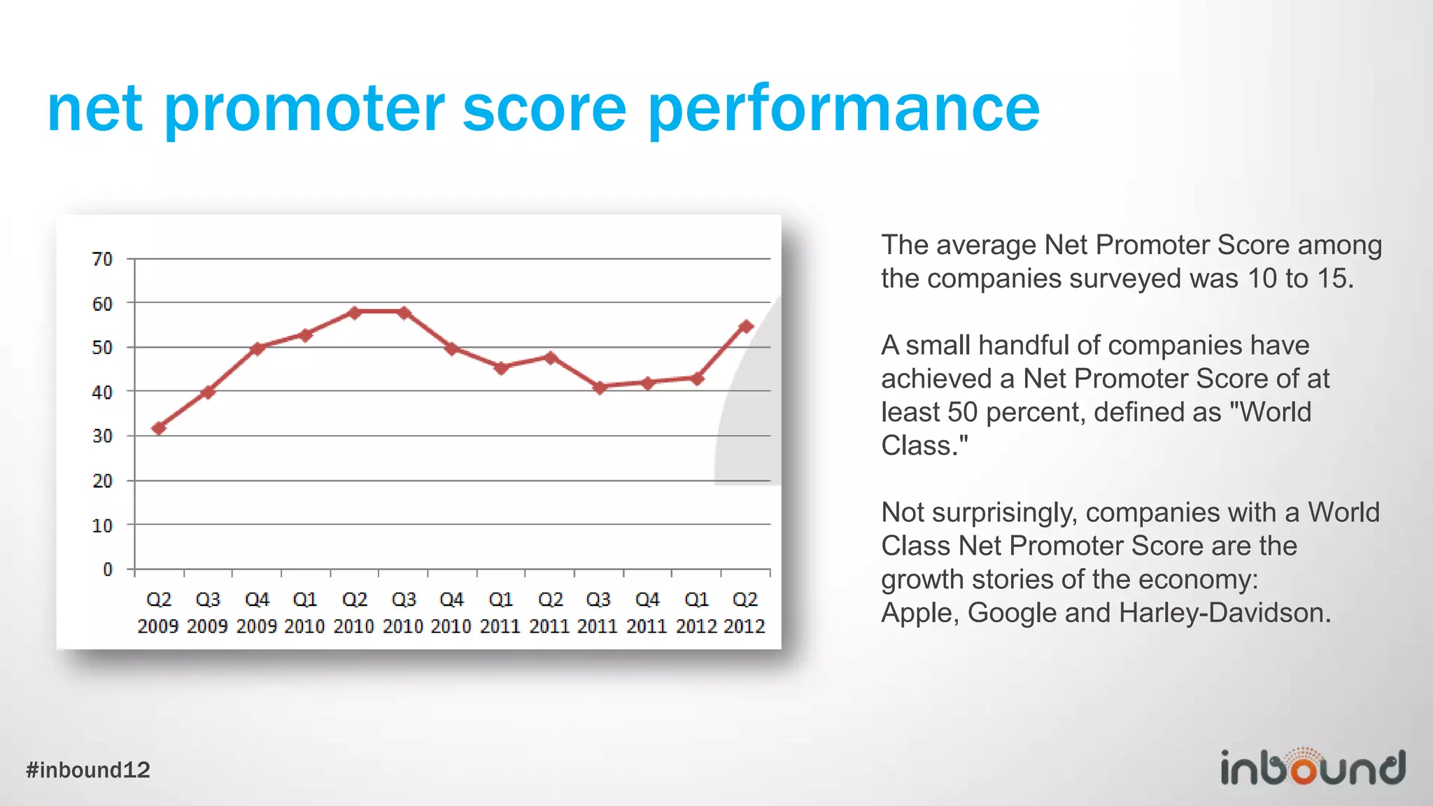 net promoter score performance
                          The average Net Promoter Score among
                          the companies surveyed was 10 to 15.

                          A small handful of companies have
                          achieved a Net Promoter Score of at
                          least 50 percent, defined as "World
                          Class."

                          Not surprisingly, companies with a World
                          Class Net Promoter Score are the
                          growth stories of the economy:
                          Apple, Google and Harley-Davidson.




#inbound12
 