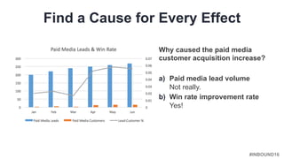#INBOUND16
Why caused the paid media
customer acquisition increase?
a) Paid media lead volume
Not really.
b) Win rate impr...