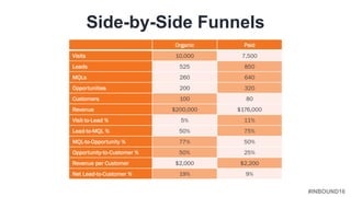 #INBOUND16
Organic Paid
Visits 10,000 7,500
Leads 525 850
MQLs 260 640
Opportunities 200 320
Customers 100 80
Revenue $200...