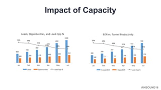 #INBOUND16
Impact of Capacity
 