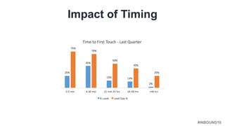 #INBOUND16
Impact of Timing
 