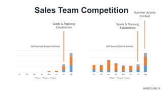 #INBOUND16
Sales Team Competition
Goals & Tracking
Established
Goals & Tracking
Established
Summer Activity
Contest
 