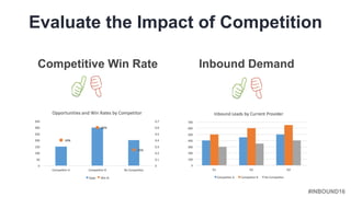 #INBOUND16
Competitive Win Rate
Evaluate the Impact of Competition
Inbound Demand
 