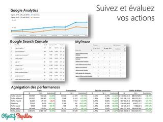 Suivez et évaluez
vos actions
N N-1 Evolution N N-1 Evolution N N-1 Evolution N N-1 Evolution
Trafic naturel 535 057 501 626 +6,66% 13 616 11 374 +19,71% 2,54% 2,27% +12,23% 1 130 042,61 € 880 437,89 € +28,35%
Trafic référent 391 627 344 987 +13,5% 7 808 6 143 +27,10% 1,99% 1,78% +11,97% 551 108,13 € 406 222,32 € +35,67%
Trafic Payant 61 664 75 414 -18,2% 4 061 3 517 +15,47% 6,59% 4,66% +41,22% 367 582,81 € 294 681,60 € +24,74%
Emailing 22 435 4 875 +360,2% 1 286 181 +610,50% 5,73% 3,71% +54,39% 124 814,68 € 14 827,11 € +741,80%
Trafic social 8 839 4 666 +89,4% 308 90 +242,22% 3,48% 1,93% +80,65% 20 421,33 € 5 680,22 € +259,52%
Autre trafic 161 449 152 622 +5,78% 4 772 4 373 +9,12% 2,96% 2,87% +3,16% 407 331,39 € 330 478,59 € +23,26%
Trafic global 1 181 071 1 084 190 +8,94% 31 851 25 678 +24,04% 2,70% 2,37% +13,87% 2 601 300,95 € 1 932 327,73 € +34,62%
Trafic Transactions Taux de conversion Chiffre d'affaire
Google Analytics
Google Search Console MyPoseo
Agrégation des performances
 