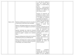 Suma y resta Resolver problemas que involucren a la suma en
el sentido de la unión entre dos cantidades.
Elaborar estrategias propias que involucren la
suma en el sentido de agregar una cantidad a
otra.
Resolver problemas, por medio de diversos
procedimientos, que involucren a la suma en el
sentido de ganar o avanzar en el contexto
lúdico.
Resolver problemas que involucren a la resta en
el sentido de quitar una cantidad de otra.
Elaborar estrategias para resolver problemas
que implican a la resta en el sentido de perder
o retroceder, en el contexto lúdico.
1 a una lista de números,
como otro recurso para
analizar la transformación
cifras.
Discutir colectivamente
diferentes estrategias para
desarmar los números en
unos, dieces y cienes.
Propiciar la resolución de
problemas de suma y resta
promoviendo la reutilización
y el análisis de diversas
estrategias de resolución.
Ofrecer oportunidades para
construir la suma y la resta
en el sentido de unir,
agregar o quitar dos
cantidades.
Propiciar situaciones en las
que el sentido de la suma y la
resta se involucren en
contextos lúdicos a partir
de ganar, perder, avanzar y
retroceder.
Propiciar la evolución de
diferentes modos de
resolver, permitiendo así la
incorporación de
estrategias de cálculo más
avanzadas por parte de
todos los alumnos.
Proponer problemas
diversos que involucran la
identificación de cuerpos
dentro de una colección,
 