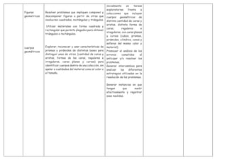 Figuras
geometricas
cuerpos
geométricos
Resolver problemas que impliquen componer y
descomponer figuras a partir de otras que
involucren cuadrados, rectángulos y triángulos.
Utilizar materiales con forma cuadrada y
rectangular que permita plegados para obtener
triángulos o rectángulos.
Explorar, reconocer y usar características de
prismas y pirámides de distintas bases para
distinguir unos de otros. (cantidad de caras y
aristas, formas de las caras, regulares e
irregulares, caras planas y curvas) para
identificar cuerpos dentro de una colección, sin
apelar a cualidades del material como el color o
el tamaño.
inicialmente en tareas
exploratorias frente a
colecciones que incluyan
cuerpos geométricos de
distinta cantidad de caras y
aristas, distinta forma de
caras, regulares e
irregulares, con caras planas
y curvas (cubos, prismas,
pirámides, cilindros, conos y
esferas del mismo color y
material).
Promover el análisis de los
errores cometidos al
anticipar y/o resolver los
problemas.
Generar intercambios para
analizar las diferentes
estrategias utilizadas en la
resolución de los problemas.
Generar instancias en que
tengan que medir
efectivamente y registrar
esas medidas.
 