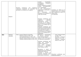 Espacio
Resolver problemas que impliquen
comunicar oralmente la ubicación de
personas y de objetos en el espacio.
variada (cuadrados,
rectángulos, triángulos,
pentágonos,
rombos, algunas con lados
curvos, circunferencias,
etc.), apoyándose
en sus características,
explicitando similitudes y
diferencias
sin necesidad de
identificar los nombres de
cada una de ellas.
Proponer problemas que
requieren elaborar
información sobre la
ubicación de un objeto o
una persona en el espacio
físico o en el dibujo que lo
representa.
Promover problemas que
requieren la interpretación
de la información sobre la
ubicación de un objeto o
una persona en el espacio
físico o en el dibujo que lo
representa.
Localizan un objeto en el
espacio físico o en el dibujo
que lo representa a partir de
pistas sobre
su ubicación
Abril Números
naturales
Usar y conocer Números naturales
- Números hasta el 100 o 150
- Leer números hasta el 100 o 150.
- Escribir números hasta el 100 o 150.
- Ordenar números hasta el 100 o 150.
Recuperar y sistematizar
la lectura, escritura y
orden de los números
hasta el 100 o 150 a partir
de diferentes situaciones.
Proponer problemas que
exijan leer, escribir y
ordenar números de
esta serie, averiguar
anteriores y siguientes,
usar escalas o series.
Recuperar y poner a
disposición de los alumnos
información sobre la
escritura y lectura de
números redondos como
apoyo para reconstruir
- Leen números hasta
el 100 o 150.
- Escriben números
hasta el 100 o 150.
- Ordenan números
hasta el 100 o 150.
Resuelven problemas que
involucran armar y
 