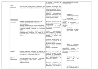 Valor
posicional
Operaciones
con números
naturales
Medida
Figuras
geométricas
Valor de las cifras según la posición que
ocupa en el número (unos, dieces y cienes).
Resolver problemas que involucren a la
suma en el sentido de la unión entre
dos cantidades.
Resolver problemas, por medio de diversos
procedimientos, que involucren a la suma en
el sentido de ganar o avanzar en el contexto
lúdico.
Elaborar estrategias para resolver
problemas que implican a la resta en el
sentido de perder o retroceder, en el contexto
lúdico.
Explorar distintas unidades de medida e
instrumentos de uso social para la medición
de longitudes, capacidades y pesos.
Figuras geométricas (cóncavas y convexas).
Características. Lados curvos y rectos
Explorar figuras.
Describir figuras
el nombre y escritura de
otros números.
Proponer problemas que
exigen armar y desarmar
números en unos, dieces y
cienes dentro del contexto
monetario.
Discutir colectivamente
diferentes estrategias para
desarmar los números en
unos, dieces y cienes.
Propiciar la resolución de
problemas de suma y resta
promoviendo la
reutilización y el análisis
de diversas estrategias de
resolución.
Ofrecer oportunidades
para construir la suma y la
resta en el sentido de unir,
agregar o quitar dos
cantidades.
Propiciar situaciones en
las que el sentido de la
suma y la resta
se involucren en contextos
lúdicos a partir de ganar,
perder,
avanzar y retroceder.
Propiciar intercambio de
ideas con las que se haga
explicita la conveniencia
de la unidad de medida y
los instrumentos de
medición a utilizar.
Proponer problemas en
que los alumnos deben
identificar y/o dibujar a
desarmar números en unos,
dieces y cienes.
Resuelven
problemas de suma
y resta que
involucren
unir dos cantidades, ganar o
avanzar,
perder o retroceder y
agregar o quitar una
cantidad
a otra.
- Reutilizan
estrategias propias
para sumar o restar.
- Miden y registran
cantidades (longitud,
peso o
capacidad) usando la
medida y el instrumento
adecuado en función de la
situación.
- Identificar figuras a
partir de sus
características.
- Localizan un objeto
en el espacio físico o
 