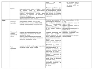 Espacio Relaciones entre el sujeto y el objeto y entre
los objetos entre sí: arriba/abajo;
adelante/atrás; izquierda/derecha.
Producir instrucciones escritas para
comunicar la ubicación de personas y
objetos en el espacio.
Interpretar mensajes sobre la ubicación de
objetos y personas en el espacio
partir de sus
características.
Promover problemas que
requieren la interpretación
de la información sobre la
ubicación de un objeto o
una persona en el espacio
físico o en el dibujo que lo
representa.
en el dibujo que lo
representa a partir
de pistas sobre su
ubicación.
Mayo
Números
naturales
Números de
diversa
cantidad de
cifras
Valor
posicional
Leer números hasta el 1000 o 1500.
Escribir números hasta el 1000 o 1500.
Ordenar números hasta el 1000 o 1500.
Explorar las regularidades, en la serie
oral y escrita, en números de diversa
cantidad de cifras.
Discutir colectivamente las relaciones
entre la lectura y la escritura de números
de diversa cantidad de cifras.
Analizar el valor de la cifra según la posición
que ocupa (unos, dieces, cienes).
Propiciar la resolución de
problemas que permitan a
los estudiantes extender
las regularidades
estudiadas para los
primeros 100 números,
a un campo numérico
mayor.
Proponer problemas que
exijan leer, escribir y
ordenar números de esta
serie, averiguar anteriores
y siguientes, usar escalas o
series,
grillas, rectas numéricas,
juegos de adivinación, etc.
Recuperar y poner a
disposición de los alumnos
información sobre la
escritura y lectura de
números redondos (cien,
doscientos, etc.) como
apoyo para reconstruir el
nombre y escritura de
otros números.
Propiciar el intercambio de
ideas entre los alumnos
acerca de como
creen que se llamaran o
escribirán números de
diversa cantidad
de cifras.
Leen números hasta el 100
o 150.
Escriben números hasta el
1000 o 1500.
Ordenan números hasta el
1000 o 1500.
Elaboran relaciones entre la
lectura de los
números y su escritura.
Resuelven problemas que
involucran armar y
desarmar números en unos,
dieces y cienes.
 
