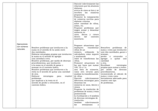 Operaciones
con números
naturales
Resolver problemas que involucren a la
suma en el sentido de la unión entre
dos cantidades.
Elaborar estrategias propias que involucren
la suma en el sentido de agregar
una cantidad a otra.
Resolver problemas, por medio de diversos
procedimientos, que involucren
a la suma en el sentido de ganar o
avanzar en el contexto lúdico.
Resolver problemas que involucren a la
resta en el sentido de quitar una cantidad
de otra.
Elaborar estrategias para resolver
problemas
que implican a la resta en el
sentido de perder o retroceder, en el
contexto lúdico.
Discutir colectivamente las
relaciones que los alumnos
elaboran
acerca de cómo se leen y se
escriben los números
propuestos.
Promover la comparación
de números escritos para
elaborar criterios
sobre cantidad de cifras,
orden, etc.
Proponer problemas que
exigen armar y desarmar
números en
unos, dieces y cienes
dentro del contexto
monetario.
Proponer situaciones que
impliquen transformar
cifras de un
número, utilizando la
calculadora como soporte
y analizando
cómo se transforman las
cifras.
Promover situaciones en
las que haya que sumar
100, 10 o 1 a
una lista de números,
como otro recurso para
analizar la transformación
de cifras.
Discutir colectivamente
diferentes estrategias para
desarmar los
números en unos, dieces y
cienes.
Propiciar la resolución de
problemas de suma y resta
promoviendo
la reutilización y el análisis
de diversas estrategias de
resolución.
Analizar colectivamente
las semejanzas y
Resuelven problemas de
suma y resta que involucren
unir dos cantidades, ganar o
avanzar,
perder o retroceder y
agregar o quitar una
cantidad
a otra.
Reutilizan estrategias
propias para sumar o restar,
por medio de diversos
procedimientos,
reconociendo al cálculo de
suma y resta como
herramienta adecuada para
resolver este tipo
de problemas.
 