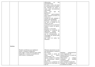 Medidas
Resolver problemas que impliquen
medir y comparar longitudes.
Usar regla y cintas métricas para medir
longitudes y conocer la equivalencia
entre metro y centímetros.
diferencias en los
procedimientos
de suma y resta, así como
la conveniencia de realizar
los cálculos de suma y
resta como herramientas
adecuadas
para este tipo de
problemas.
Ofrecer oportunidades
para construir la suma y la
resta en el
sentido de unir, agregar o
quitar dos cantidades.
Propiciar situaciones en
las que el sentido de la
suma y la resta
se involucren en contextos
lúdicos a partir de ganar,
perder,
avanzar y retroceder.
Propiciar la evolución de
diferentes modos de
resolver, permitiendo
así la incorporación de
estrategias de cálculo más
avanzadas
por parte de todos los
alumnos.
Plantear situaciones en las
que identifiquen y analicen
los errores
que surgen a partir de
medir un objeto
determinado, con
alguna unidad de medida
no convencional (mano,
pie, brazo,
pasos, etc.), y propiciar un
momento de discusión en
que se
Realizan comparaciones
entre longitudes de
manera directa o a través de
intermediarios.
Seleccionan y utilizan
unidades de medida
convencionales
para comparar longitudes.
Analizan los resultados que
se obtienen al medir
 