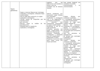 Figuras
geometricas
Copiar y construir figuras que contengan
cuadrados y rectángulos, utilizando hojas
cuadriculadas.
Usar la regla para construir y/o copiar
cuadrados y rectángulos.
Decidir modos de comprobar que las
reproducciones
son correctas.
Discutir sobre la validez de los
procedimientos
utilizados para el copiado de
cuadrados y rectángulos.
explicite que las
diferencias en la medida se
deben a que las
unidades son de distinto
tamaño.
Ofrecer problemas que
demanden copiar dibujos
que contengan
cuadrados y rectángulos
(con o sin diagonales) y
triángulos rectángulos
o isósceles (sin
nombrarlos) presentados
en hojas cuadriculadas,
facilitando el uso de la
regla graduada.
Presentar guardas (en
papel cuadriculado) con
diferentes figuras que
incluyan cuadrados y
rectángulos y triángulos
para ser completadas,
respetando el orden.
Propiciar el uso de la regla
para trazar rectas con
mayor precisión
una misma longitud con
unidades de medida
convencionales y no
convencionales.
Copian dibujos que
contienen cuadrados
y rectángulos presentados
en hojas cuadriculadas.
Utilizan la regla para
realizar copiados de
figuras que contienen
cuadrados y/o rectángulos.
Apelan a características
referidas a la longitud
de los lados para interpretar
mensajes
que les permitan la
reproducción
de dibujos que contengan
cuadrados y/o
rectángulos.
copian dibujos que
contienen cuadrados
y rectángulos presentados
en hojas cuadriculadas.
Utilizan la regla para
realizar copiados de
figuras que contienen
cuadrados y/o rectángulos.
Apelan a características
referidas a la longitud
de los lados para interpretar
mensajes
que les permitan la
reproducción
de dibujos que contengan
cuadrados y/o
rectángulos.
 