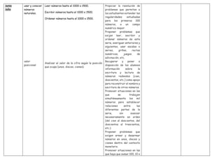 Junio
Julio
usar y conocer
números
naturales.
valor
posicional
Leer números hasta el 1000 o 1500.
Escribir números hasta el 1000 o 1500.
Ordenar números hasta el 1000 o 1500.
Analizar el valor de la cifra según la posición
que ocupa (unos, dieces, cienes).
Propiciar la resolución de
problemas que permitan a
los estudiantes extender las
regularidades estudiadas
para los primeros 100
números, a un campo
numérico mayor.
Proponer problemas que
exijan leer, escribir y
ordenar números de esta
serie, averiguar anteriores y
siguientes, usar escalas o
series, grillas, rectas
numéricas, juegos de
adivinación, etc.
Recuperar y poner a
disposición de los alumnos
información sobre la
escritura y lectura de
números redondos (cien,
doscientos, etc.) como apoyo
para reconstruir el nombre y
escritura de otros números.
Promover situaciones en las
que se trabajen
simultáneamente los mil
números para establecer
relaciones entre las
diferentes partes de la
serie, sin avanzar
necesariamente en orden
(del cien al doscientos, del
doscientos al trescientos,
etc.)
Proponer problemas que
exigen armar y desarmar
números en unos, dieces y
cienes dentro del contexto
monetario.
Promover situaciones en las
que haya que sumar 100, 10 o
 