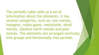 The periodic table tells us a lot of
information about the elements, it has
several categories, such as: non-metals,
halogens, noble gases, metalloids, alkali
metals, alkaline earth metals and poor
metals. The elements are arranged vertically
into groups and horizontally into periods.
 