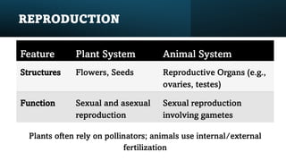 plant and animal systems structureand function | PDF