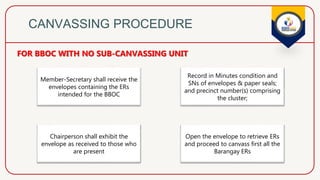 Election Canvassing Process in the Phils | PPTX