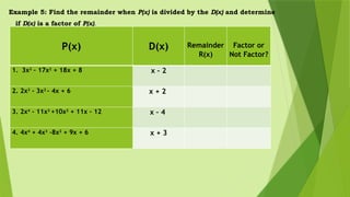 Example 5: Find the remainder when P(x) is divided by the D(x) and determine
if D(x) is a factor of P(x).
P(x) D(x) Remainder
R(x)
Factor or
Not Factor?
1. 3x3
– 17x2
+ 18x + 8 x – 2
2. 2x3
– 3x2
– 4x + 6 x + 2
3. 2x4
- 11x3
+10x2
+ 11x – 12 x – 4
4. 4x4
+ 4x3
-8x2
+ 9x + 6 x + 3
 
