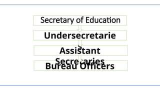 Secretary of Education
Undersecretarie
s
Assistant
Secretaries
Bureau Officers
 
