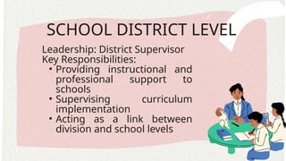 SCHOOL DISTRICT LEVEL
Leadership: District Supervisor
Key Responsibilities:
• Providing instructional and
professional support to
schools
• Supervising curriculum
implementation
• Acting as a link between
division and school levels
 