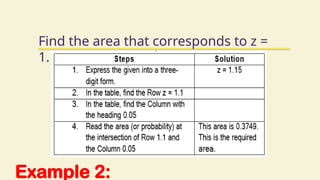 Example 2:
Find the area that corresponds to z =
1.15
 