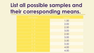 List all possible samples and
their corresponding means.
Samples Mean
1, 2 1.50
1, 3 2.00
1, 4 2.50
1, 5 3.00
2, 3 2.50
2, 4 3.00
2, 5 3.50
3, 4 3.50
3, 5 4.00
4, 5 4.50
 
