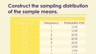 Construct the sampling distribution
of the sample means.
Sampling Distribution of Sample Means
Sample Means Frequency Probability P(X)
1.50 1 1/10
2.00 1 1/10
2.50 2 2/10
3.00 2 2/10
3.50 2 2/10
4.00 1 1/10
4.50 1 1/10
 